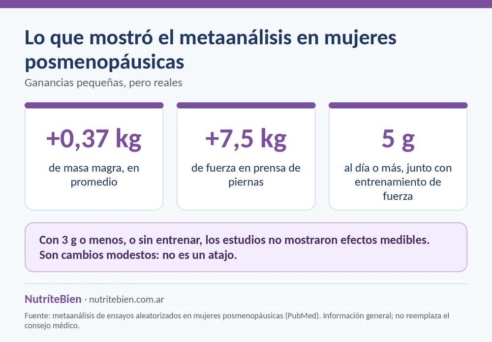 Cifras del metaanálisis de creatina en mujeres posmenopáusicas