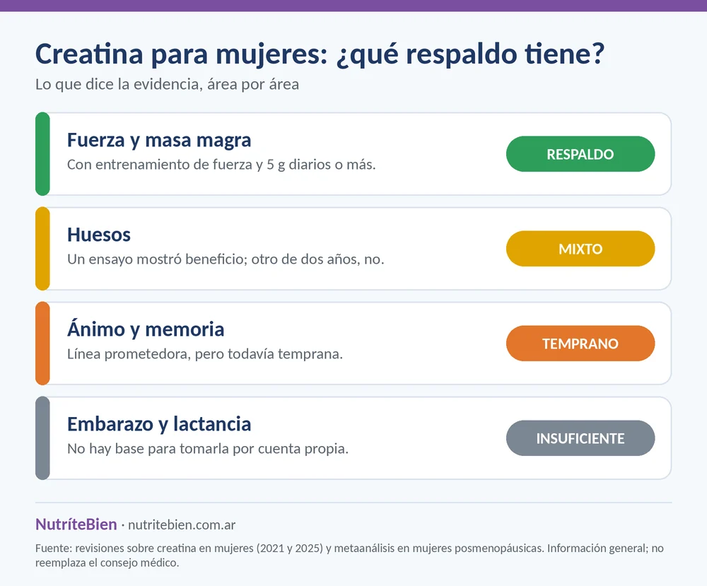 Semáforo de evidencia de la creatina para mujeres por área